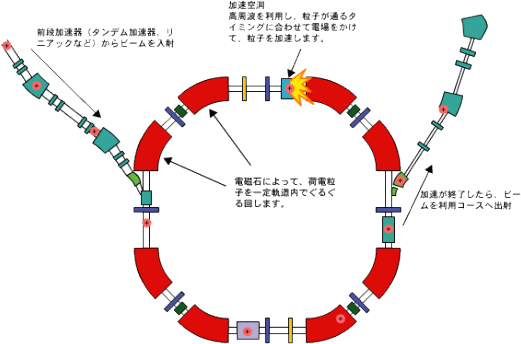 シンクロトロン