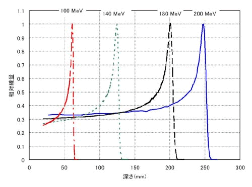 エネルギーの違いによるブラッグ・ピーク 